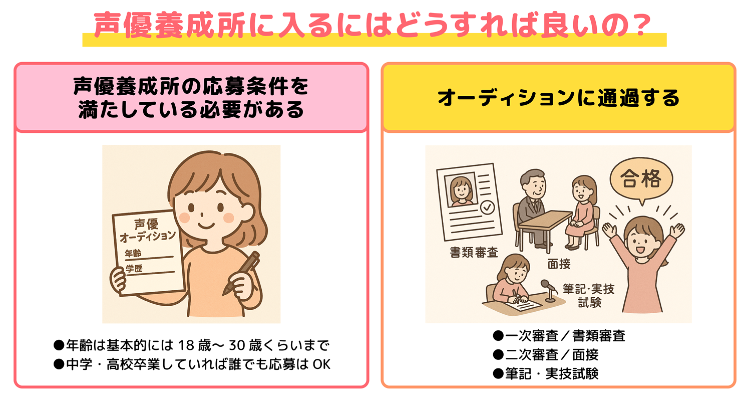 声優養成所に入るにはどうすれば良いの？図解